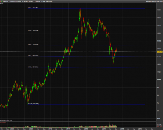 XAU/USD KW 37/2013