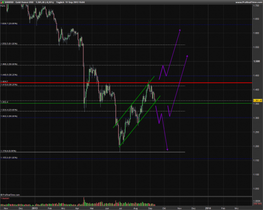 XAU/USD KW 37/2013