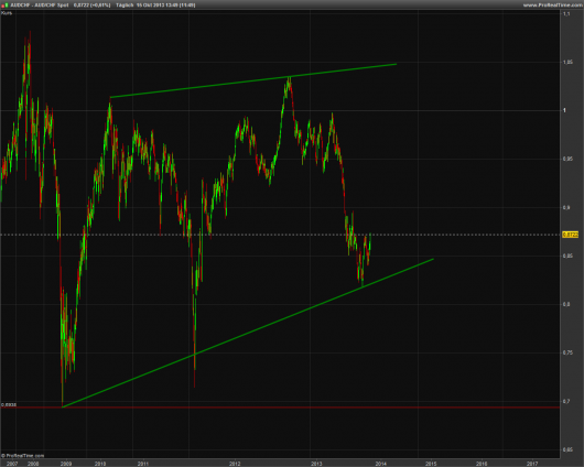 AUD/CHF KW 42/2013