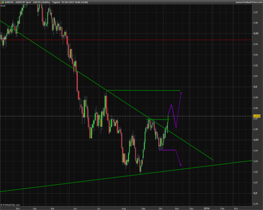 AUD/CHF KW 42/2013