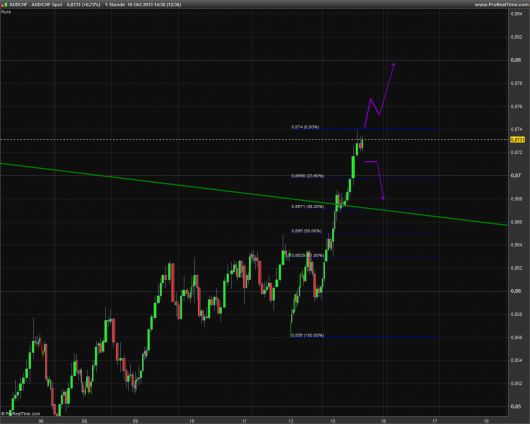 AUD/CHF KW 42/2013