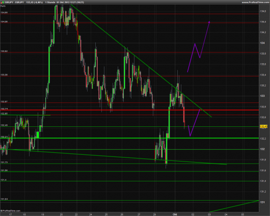 EUR/JPY Chart 01.10.2013