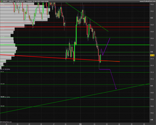 EUR/JPY Chart 02.10.2013