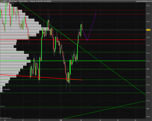 EUR/JPY Chart 03.10.2013