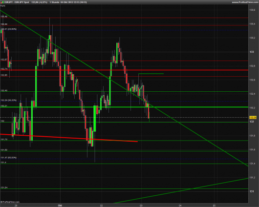 EUR/JPY Chart 04.10.2013