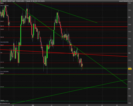 EUR/JPY Chart 07.10.2013