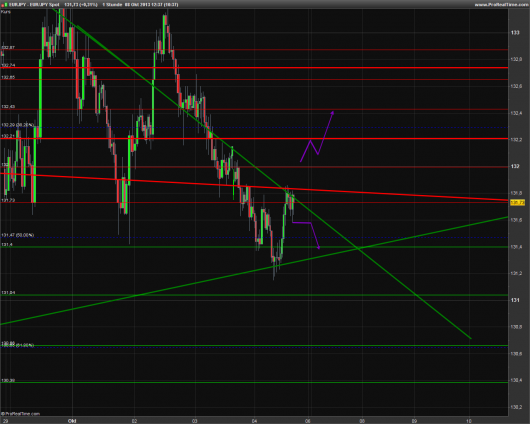 EUR/JPY Chart 08.10.2013