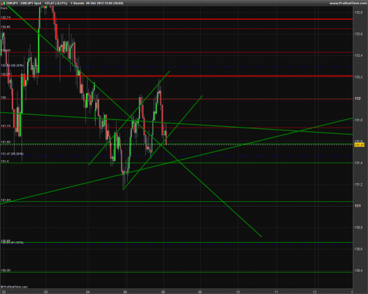 EUR/JPY Chart 09.10.2013