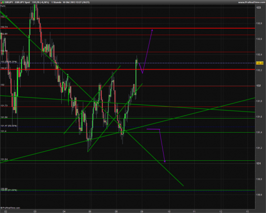 EUR/JPY Chart 10.10.2013