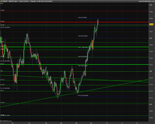 EUR/JPY Chart 11.10.2013