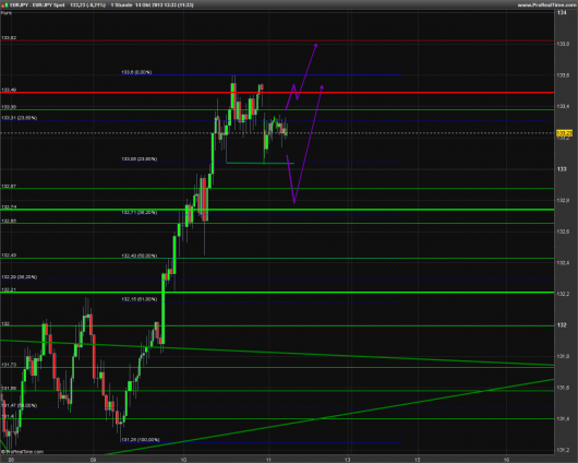 EUR/JPY Chart 14.10.2013