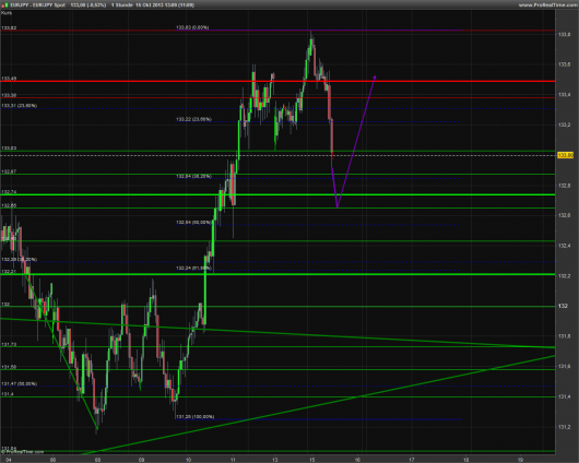 EUR/JPY Chart 15.10.2013