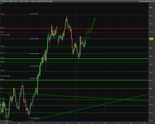 EUR/JPY Chart 16.10.2013