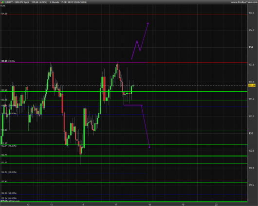 EUR/JPY Chart 17.10.2013