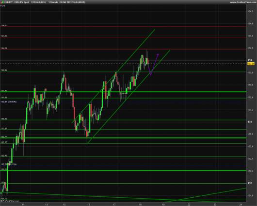 EUR/JPY Chart 18.10.2013