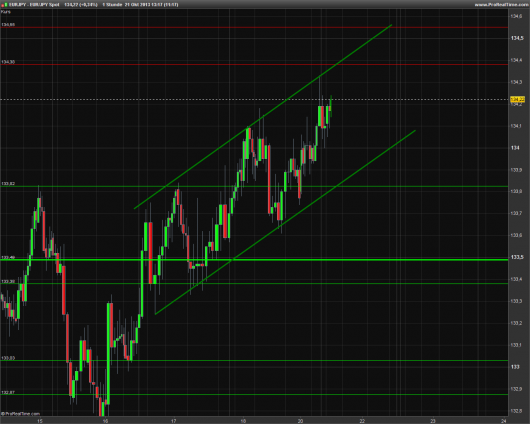 EUR/JPY Chart 21.10.2013