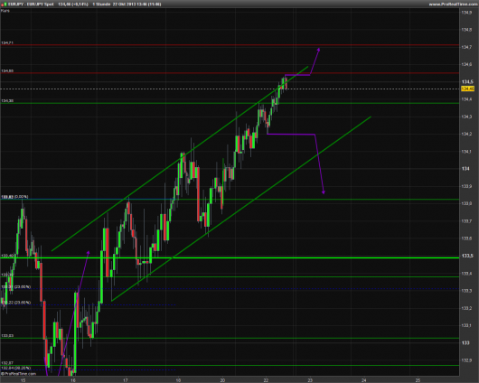 EUR/JPY Chart 22.10.2013