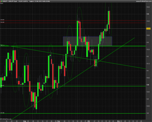 EUR/JPY Tages-Chart 23.10.2013