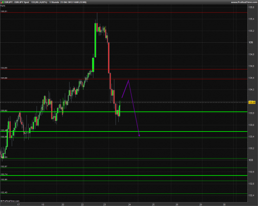 EUR/JPY Chart 23.10.2013