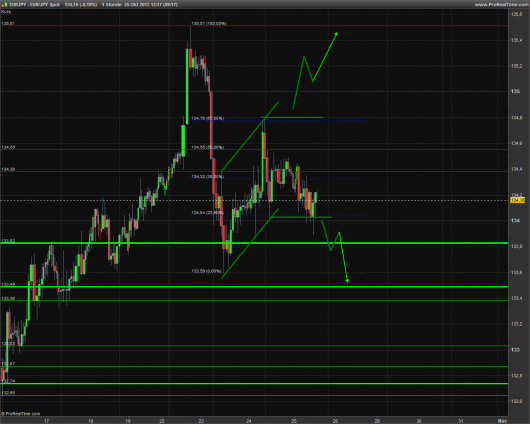 EUR/JPY Chart 25.10.2013