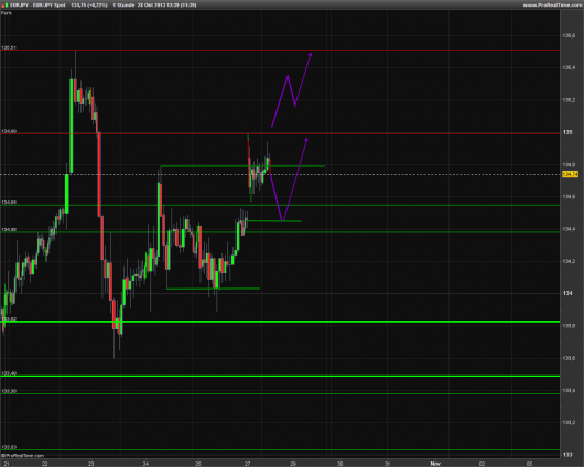 EUR/JPY Chart 28.10.2013