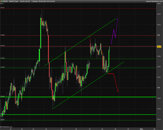 EUR/JPY Chart 29.10.2013