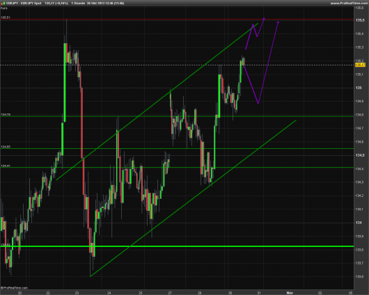 EUR/JPY Chart 30.10.2013