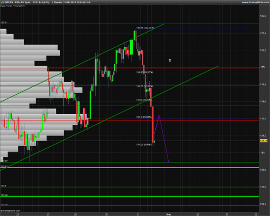 EUR/JPY Chart 31.10.2013