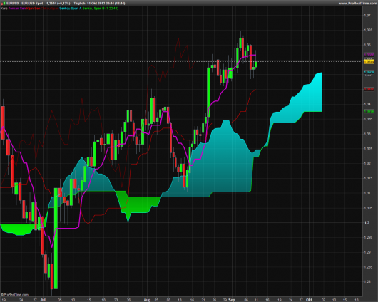 ichimoku-kinko-hyo-abbildung-1