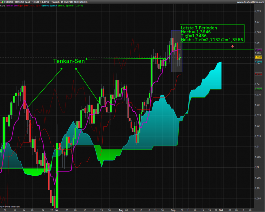 ichimoku-kinko-hyo-abbildung-2