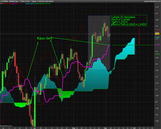 ichimoku-kinko-hyo-abbildung-3