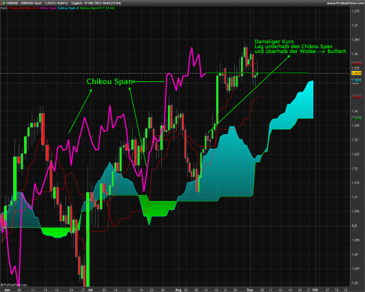 ichimoku-kinko-hyo-abbildung-4