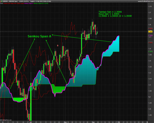 ichimoku-kinko-hyo-abbildung-5