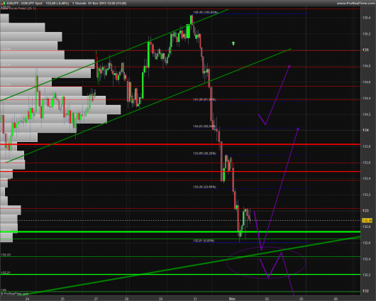 EUR/JPY Chart 01.11.2013