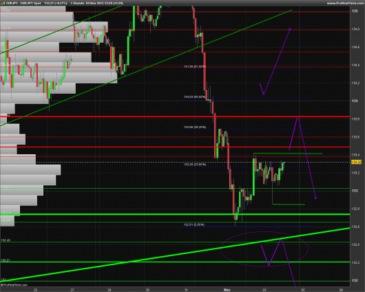 EUR/JPY Chart 04.11.2013