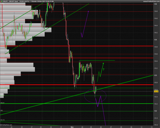 EUR/JPY Chart 05.11.2013