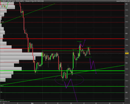 EUR/JPY Chart 07.11.2013