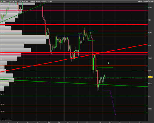 EUR/JPY Chart 08.11.2013