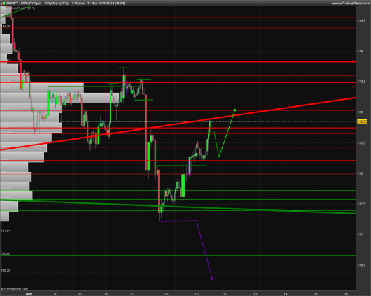 EUR/JPY Chart 11.11.2013