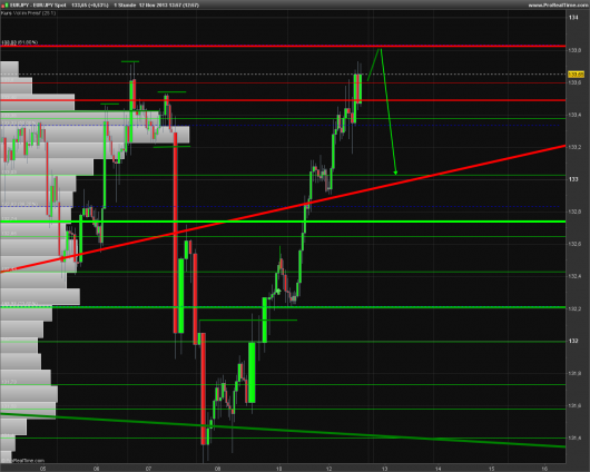 EUR/JPY Chart 12.11.2013