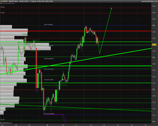 EUR/JPY Chart 13.11.2013