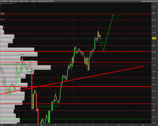 EUR/JPY Chart 14.11.2013