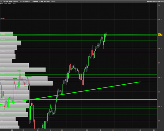 EUR/JPY Chart 15.11.2013