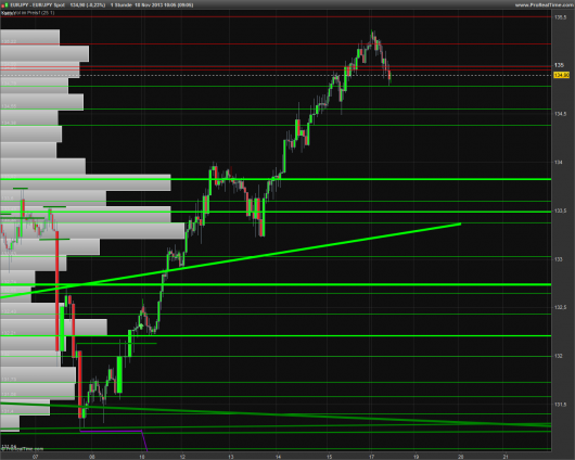 EUR/JPY Chart 18.11.2013