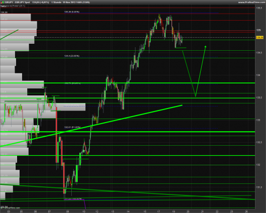 EUR/JPY Chart 19.11.2013