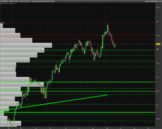 EUR/JPY Chart 20.11.2013