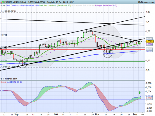 EUR/USD 05.12.2013