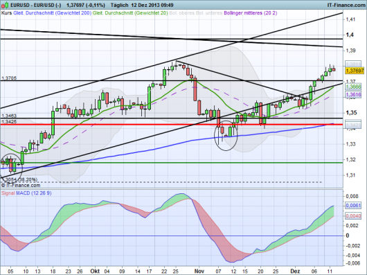 EUR USD 12.12.2013