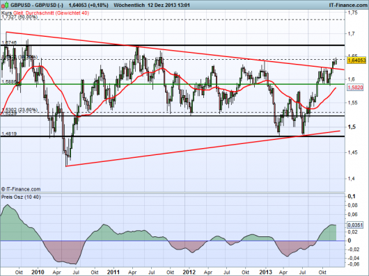 GBP USD 12.12.2013