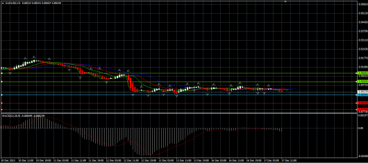 AUD/USD Chart 17.12.2013